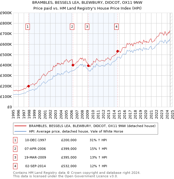 BRAMBLES, BESSELS LEA, BLEWBURY, DIDCOT, OX11 9NW: Price paid vs HM Land Registry's House Price Index