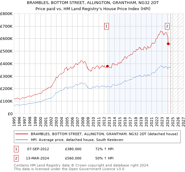 BRAMBLES, BOTTOM STREET, ALLINGTON, GRANTHAM, NG32 2DT: Price paid vs HM Land Registry's House Price Index