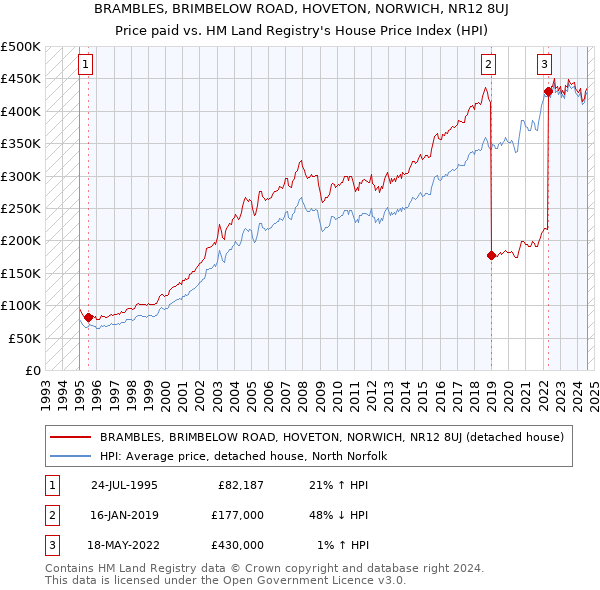 BRAMBLES, BRIMBELOW ROAD, HOVETON, NORWICH, NR12 8UJ: Price paid vs HM Land Registry's House Price Index