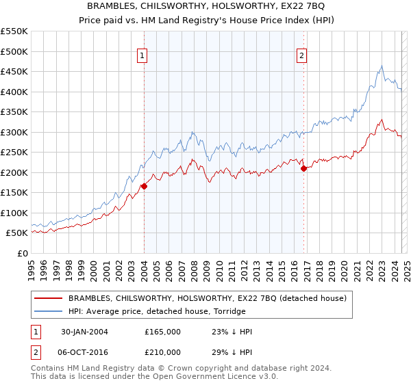 BRAMBLES, CHILSWORTHY, HOLSWORTHY, EX22 7BQ: Price paid vs HM Land Registry's House Price Index