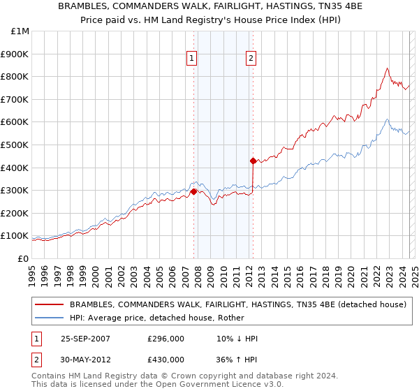 BRAMBLES, COMMANDERS WALK, FAIRLIGHT, HASTINGS, TN35 4BE: Price paid vs HM Land Registry's House Price Index