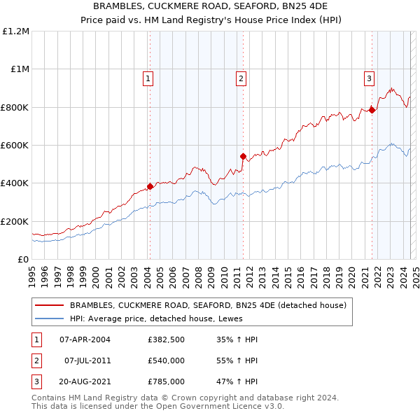 BRAMBLES, CUCKMERE ROAD, SEAFORD, BN25 4DE: Price paid vs HM Land Registry's House Price Index