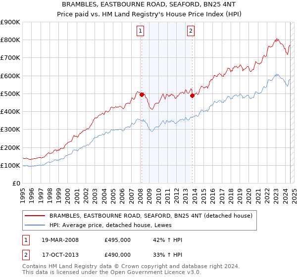 BRAMBLES, EASTBOURNE ROAD, SEAFORD, BN25 4NT: Price paid vs HM Land Registry's House Price Index