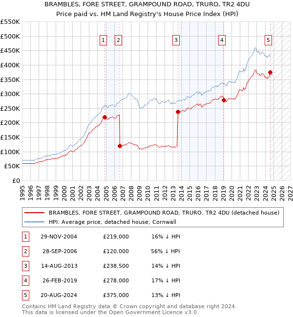 BRAMBLES, FORE STREET, GRAMPOUND ROAD, TRURO, TR2 4DU: Price paid vs HM Land Registry's House Price Index