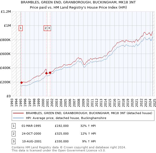 BRAMBLES, GREEN END, GRANBOROUGH, BUCKINGHAM, MK18 3NT: Price paid vs HM Land Registry's House Price Index