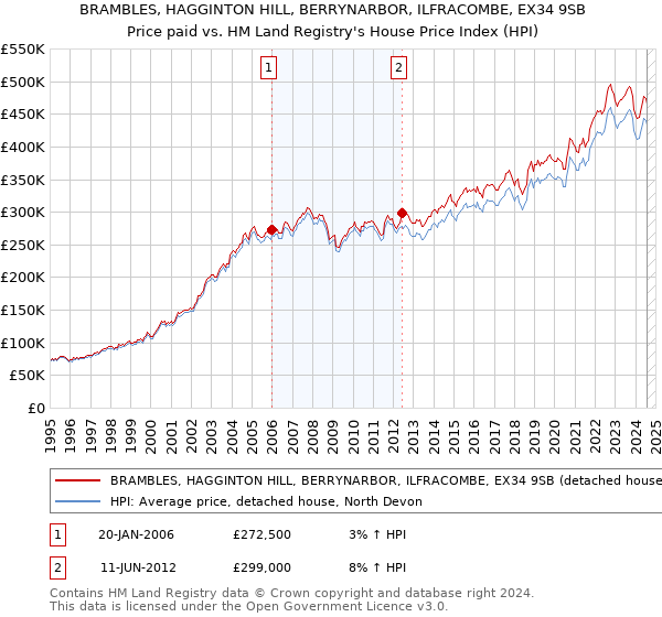 BRAMBLES, HAGGINTON HILL, BERRYNARBOR, ILFRACOMBE, EX34 9SB: Price paid vs HM Land Registry's House Price Index