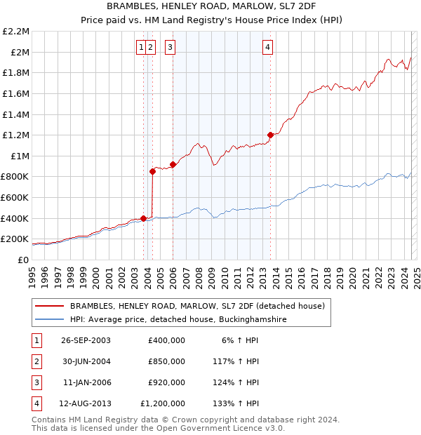 BRAMBLES, HENLEY ROAD, MARLOW, SL7 2DF: Price paid vs HM Land Registry's House Price Index