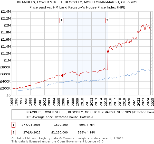 BRAMBLES, LOWER STREET, BLOCKLEY, MORETON-IN-MARSH, GL56 9DS: Price paid vs HM Land Registry's House Price Index