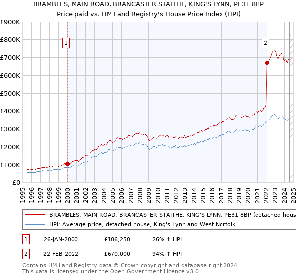 BRAMBLES, MAIN ROAD, BRANCASTER STAITHE, KING'S LYNN, PE31 8BP: Price paid vs HM Land Registry's House Price Index