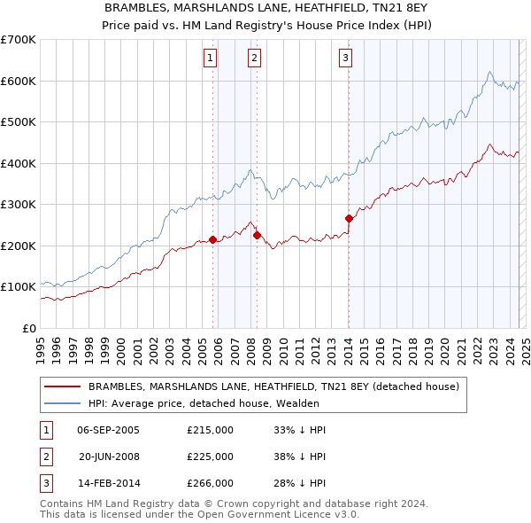 BRAMBLES, MARSHLANDS LANE, HEATHFIELD, TN21 8EY: Price paid vs HM Land Registry's House Price Index