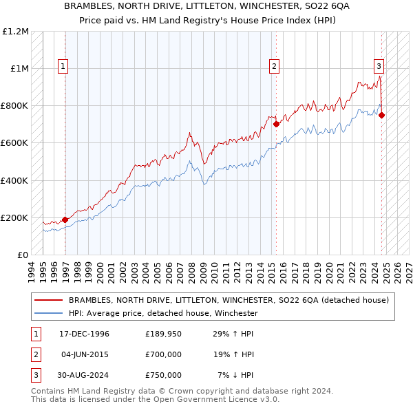 BRAMBLES, NORTH DRIVE, LITTLETON, WINCHESTER, SO22 6QA: Price paid vs HM Land Registry's House Price Index