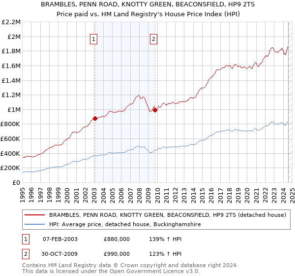 BRAMBLES, PENN ROAD, KNOTTY GREEN, BEACONSFIELD, HP9 2TS: Price paid vs HM Land Registry's House Price Index