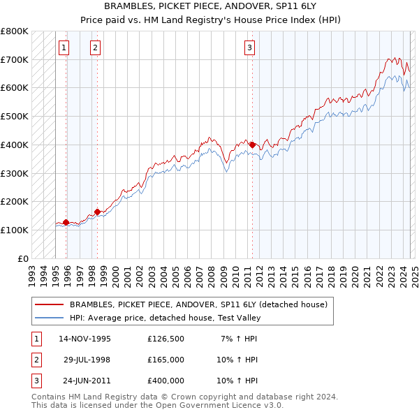 BRAMBLES, PICKET PIECE, ANDOVER, SP11 6LY: Price paid vs HM Land Registry's House Price Index