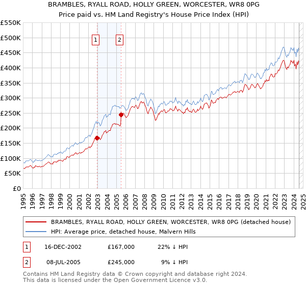 BRAMBLES, RYALL ROAD, HOLLY GREEN, WORCESTER, WR8 0PG: Price paid vs HM Land Registry's House Price Index