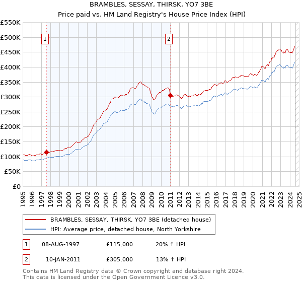 BRAMBLES, SESSAY, THIRSK, YO7 3BE: Price paid vs HM Land Registry's House Price Index