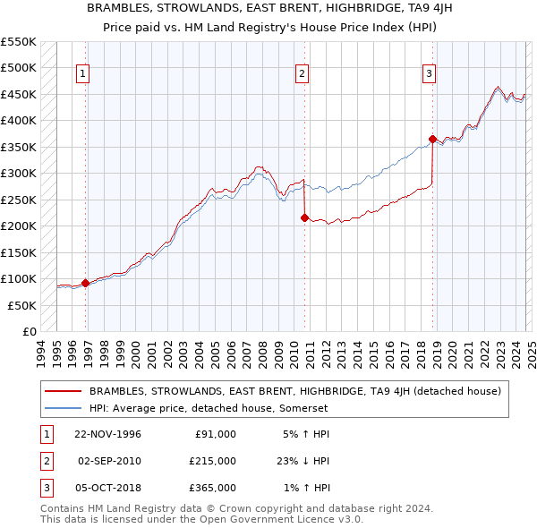 BRAMBLES, STROWLANDS, EAST BRENT, HIGHBRIDGE, TA9 4JH: Price paid vs HM Land Registry's House Price Index