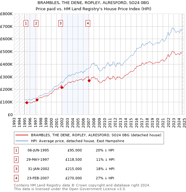 BRAMBLES, THE DENE, ROPLEY, ALRESFORD, SO24 0BG: Price paid vs HM Land Registry's House Price Index