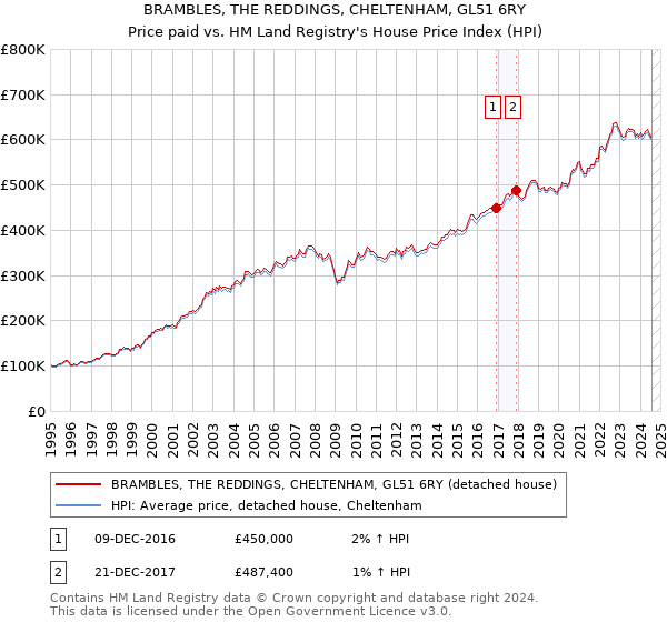 BRAMBLES, THE REDDINGS, CHELTENHAM, GL51 6RY: Price paid vs HM Land Registry's House Price Index