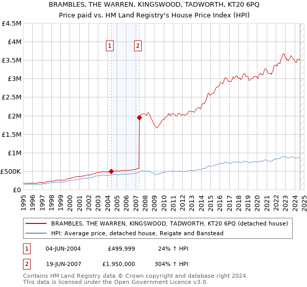 BRAMBLES, THE WARREN, KINGSWOOD, TADWORTH, KT20 6PQ: Price paid vs HM Land Registry's House Price Index