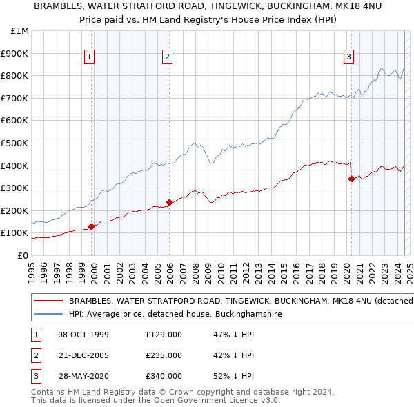 BRAMBLES, WATER STRATFORD ROAD, TINGEWICK, BUCKINGHAM, MK18 4NU: Price paid vs HM Land Registry's House Price Index