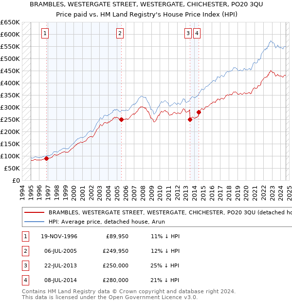 BRAMBLES, WESTERGATE STREET, WESTERGATE, CHICHESTER, PO20 3QU: Price paid vs HM Land Registry's House Price Index