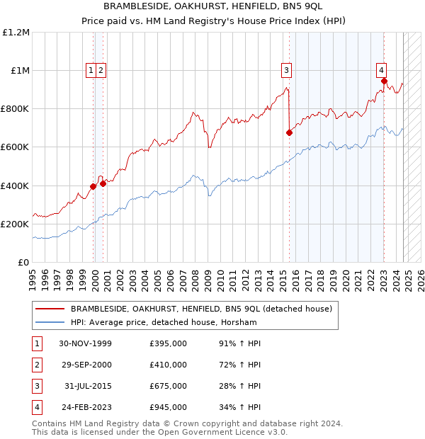 BRAMBLESIDE, OAKHURST, HENFIELD, BN5 9QL: Price paid vs HM Land Registry's House Price Index