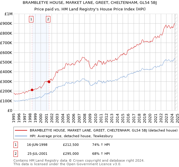 BRAMBLETYE HOUSE, MARKET LANE, GREET, CHELTENHAM, GL54 5BJ: Price paid vs HM Land Registry's House Price Index