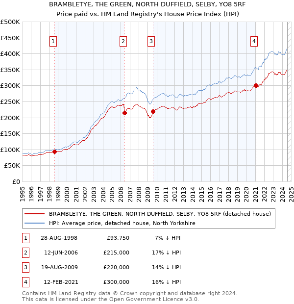 BRAMBLETYE, THE GREEN, NORTH DUFFIELD, SELBY, YO8 5RF: Price paid vs HM Land Registry's House Price Index