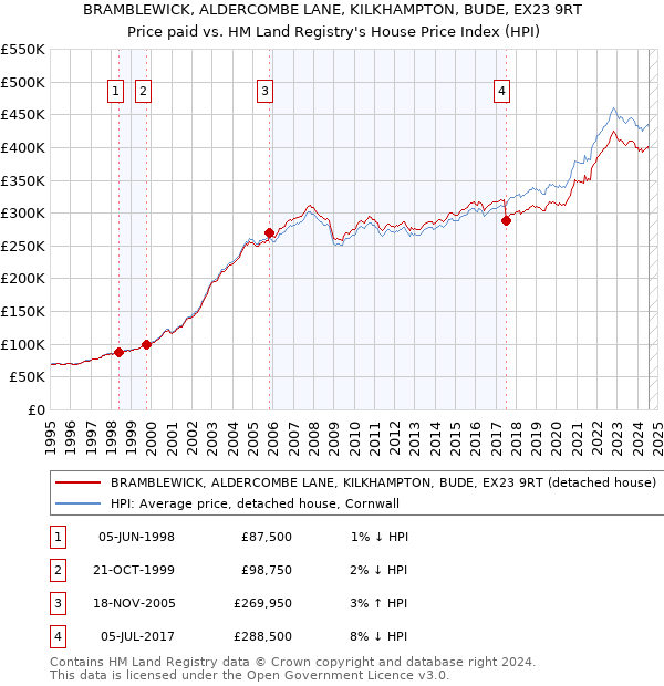 BRAMBLEWICK, ALDERCOMBE LANE, KILKHAMPTON, BUDE, EX23 9RT: Price paid vs HM Land Registry's House Price Index