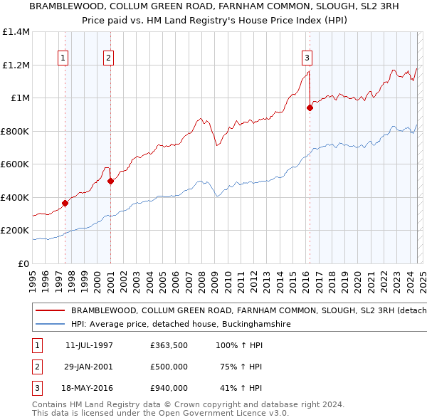 BRAMBLEWOOD, COLLUM GREEN ROAD, FARNHAM COMMON, SLOUGH, SL2 3RH: Price paid vs HM Land Registry's House Price Index