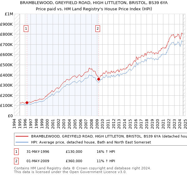 BRAMBLEWOOD, GREYFIELD ROAD, HIGH LITTLETON, BRISTOL, BS39 6YA: Price paid vs HM Land Registry's House Price Index