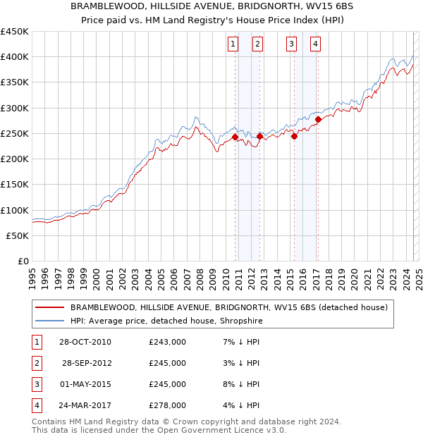 BRAMBLEWOOD, HILLSIDE AVENUE, BRIDGNORTH, WV15 6BS: Price paid vs HM Land Registry's House Price Index