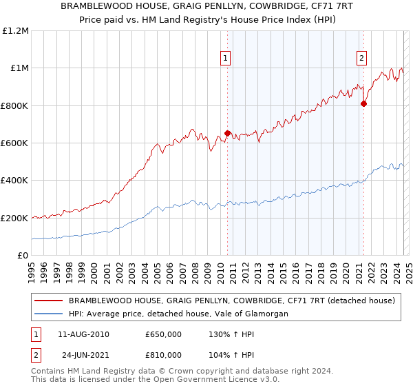 BRAMBLEWOOD HOUSE, GRAIG PENLLYN, COWBRIDGE, CF71 7RT: Price paid vs HM Land Registry's House Price Index