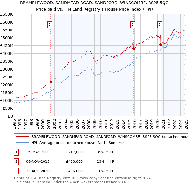 BRAMBLEWOOD, SANDMEAD ROAD, SANDFORD, WINSCOMBE, BS25 5QG: Price paid vs HM Land Registry's House Price Index