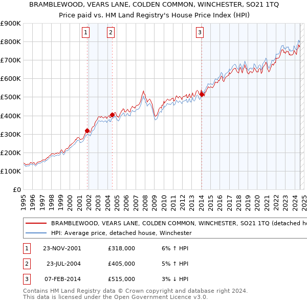 BRAMBLEWOOD, VEARS LANE, COLDEN COMMON, WINCHESTER, SO21 1TQ: Price paid vs HM Land Registry's House Price Index