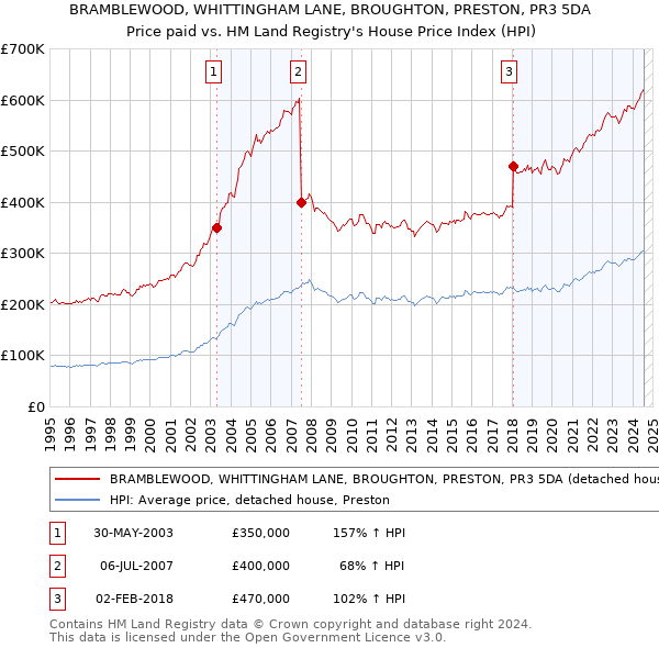 BRAMBLEWOOD, WHITTINGHAM LANE, BROUGHTON, PRESTON, PR3 5DA: Price paid vs HM Land Registry's House Price Index