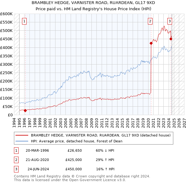 BRAMBLEY HEDGE, VARNISTER ROAD, RUARDEAN, GL17 9XD: Price paid vs HM Land Registry's House Price Index