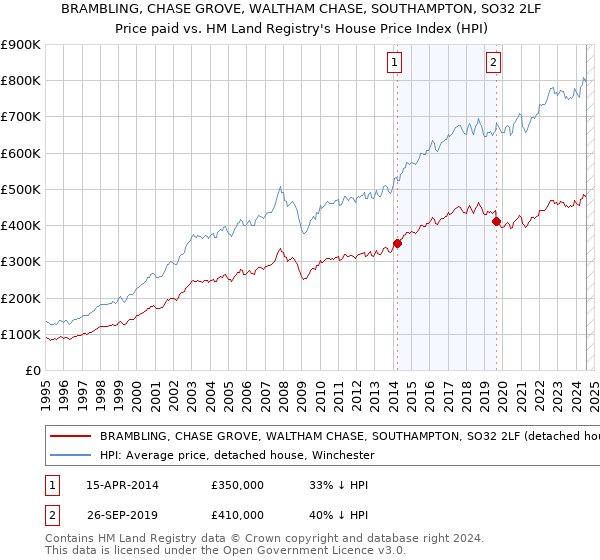 BRAMBLING, CHASE GROVE, WALTHAM CHASE, SOUTHAMPTON, SO32 2LF: Price paid vs HM Land Registry's House Price Index