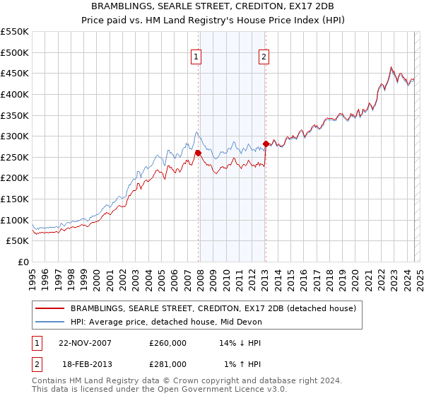 BRAMBLINGS, SEARLE STREET, CREDITON, EX17 2DB: Price paid vs HM Land Registry's House Price Index