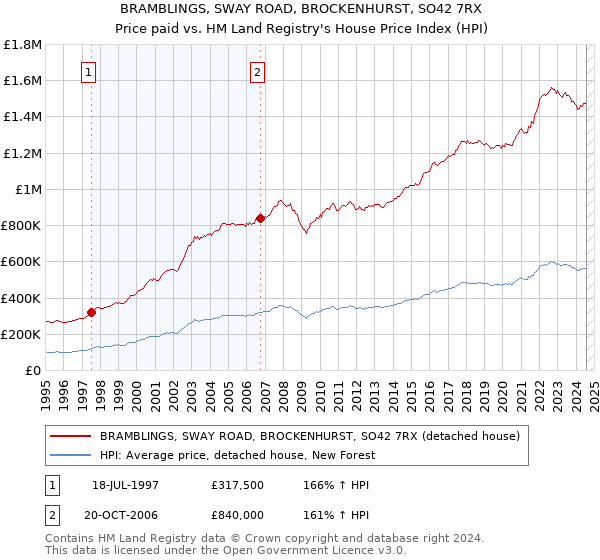 BRAMBLINGS, SWAY ROAD, BROCKENHURST, SO42 7RX: Price paid vs HM Land Registry's House Price Index