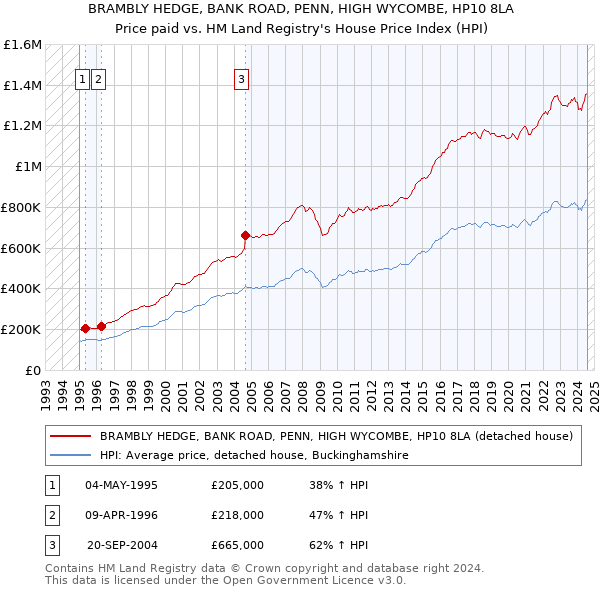 BRAMBLY HEDGE, BANK ROAD, PENN, HIGH WYCOMBE, HP10 8LA: Price paid vs HM Land Registry's House Price Index