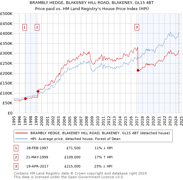 BRAMBLY HEDGE, BLAKENEY HILL ROAD, BLAKENEY, GL15 4BT: Price paid vs HM Land Registry's House Price Index