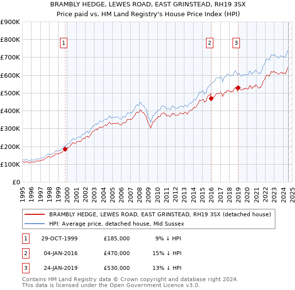 BRAMBLY HEDGE, LEWES ROAD, EAST GRINSTEAD, RH19 3SX: Price paid vs HM Land Registry's House Price Index