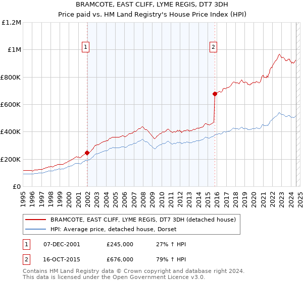 BRAMCOTE, EAST CLIFF, LYME REGIS, DT7 3DH: Price paid vs HM Land Registry's House Price Index