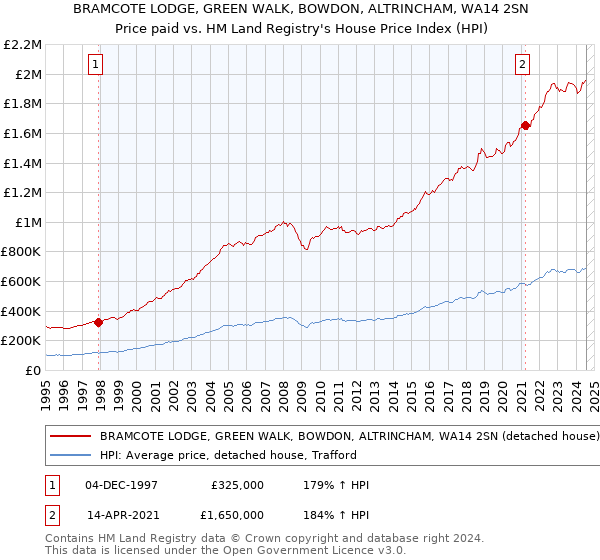 BRAMCOTE LODGE, GREEN WALK, BOWDON, ALTRINCHAM, WA14 2SN: Price paid vs HM Land Registry's House Price Index