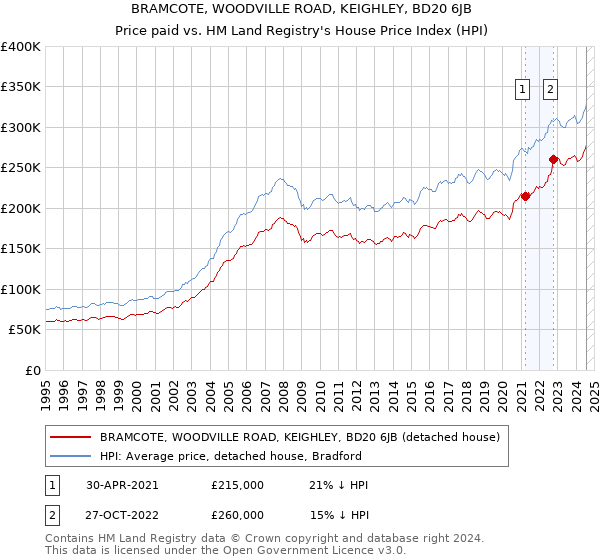 BRAMCOTE, WOODVILLE ROAD, KEIGHLEY, BD20 6JB: Price paid vs HM Land Registry's House Price Index