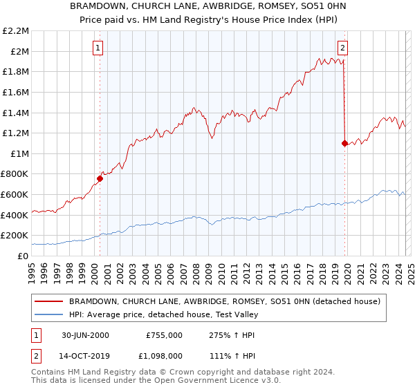 BRAMDOWN, CHURCH LANE, AWBRIDGE, ROMSEY, SO51 0HN: Price paid vs HM Land Registry's House Price Index