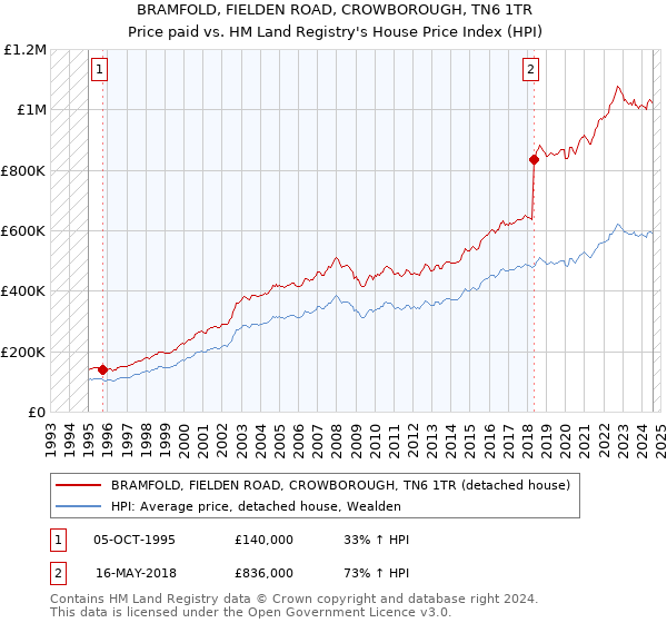 BRAMFOLD, FIELDEN ROAD, CROWBOROUGH, TN6 1TR: Price paid vs HM Land Registry's House Price Index