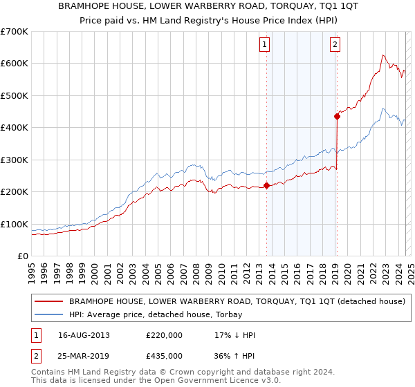 BRAMHOPE HOUSE, LOWER WARBERRY ROAD, TORQUAY, TQ1 1QT: Price paid vs HM Land Registry's House Price Index