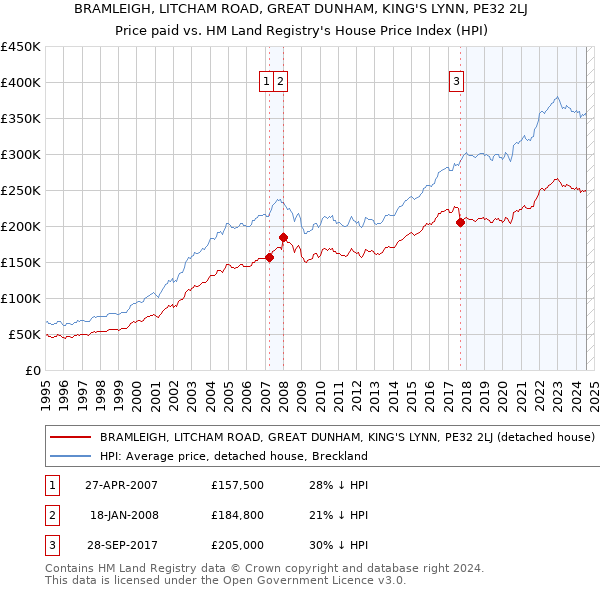 BRAMLEIGH, LITCHAM ROAD, GREAT DUNHAM, KING'S LYNN, PE32 2LJ: Price paid vs HM Land Registry's House Price Index